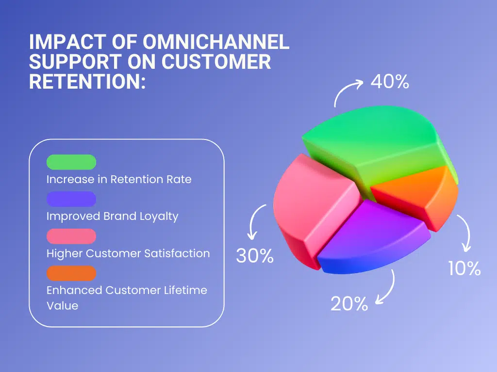 Customer service statistics