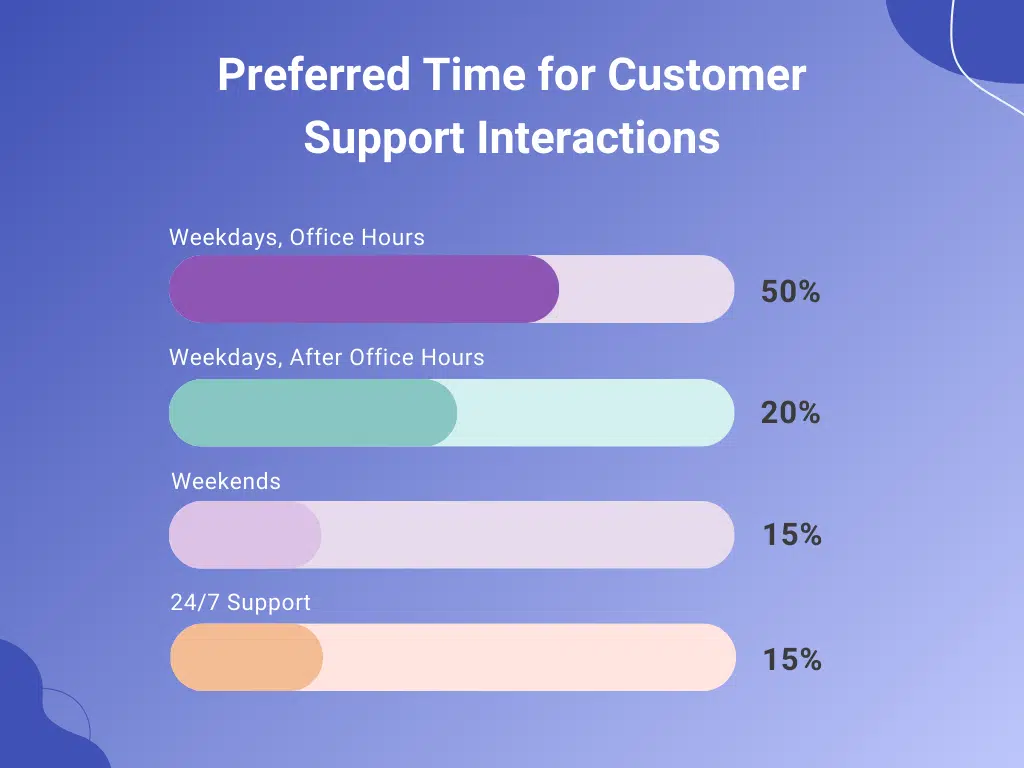 Customer service statistics