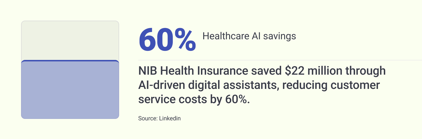 Ai customer service stats
