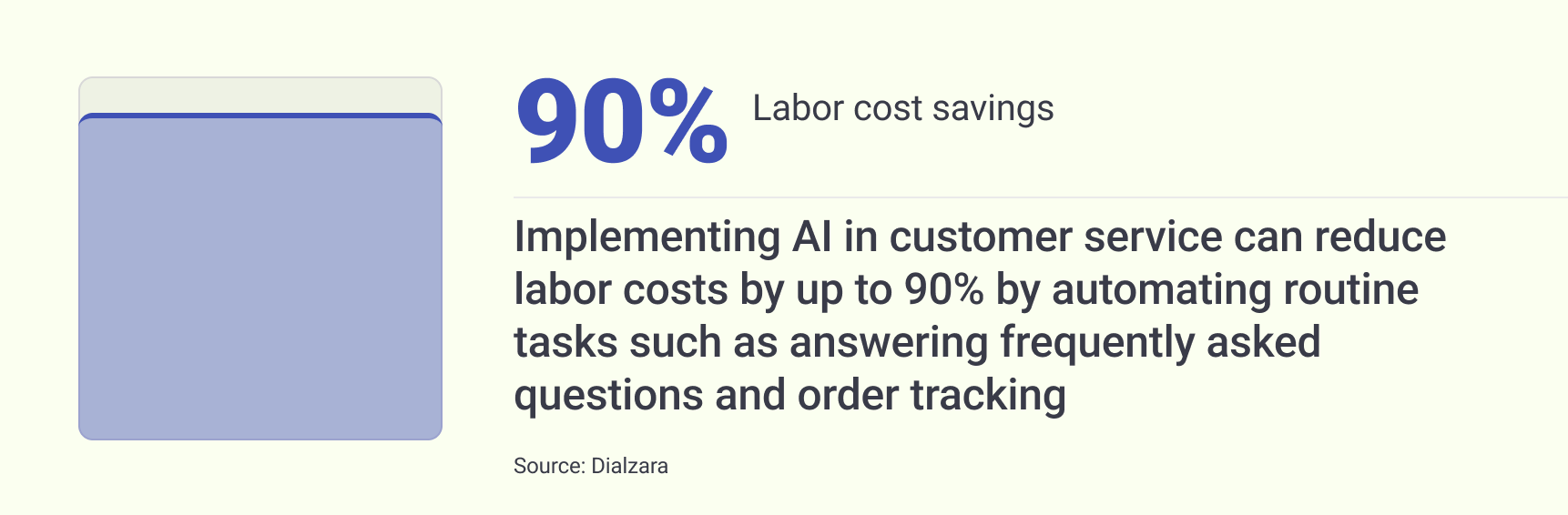 Ai customer service stats
